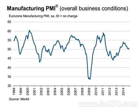 欧元区上月制造业PMI为50.1