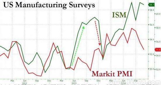 美国11月制造业PMI终值回落