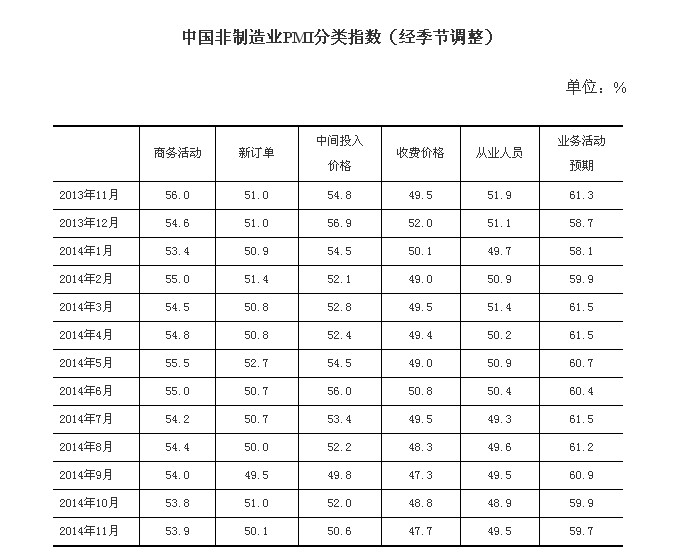 11月中国非制造业PMI环比微升