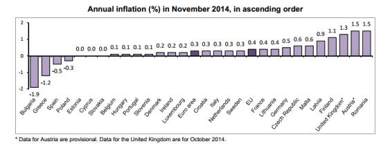 欧元区11月通胀率回落至五年低点