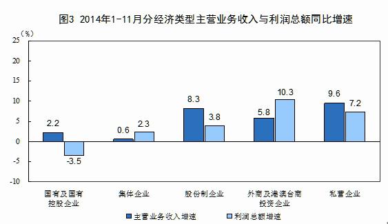 中国规模以上工业企业利润同比增长