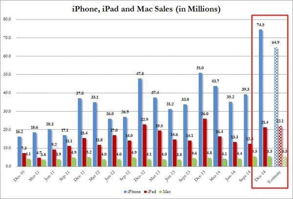 iPhone销售创纪录 苹果财报远超预期