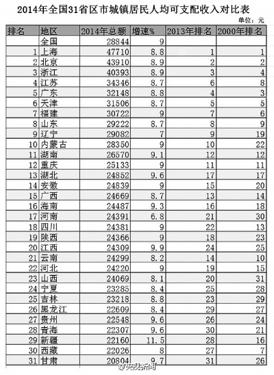 31省份人均收入排行：上海居首