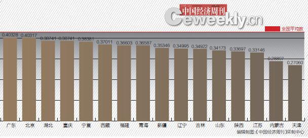 2014年31省GDP含金量排名：沪京粤意外跌出前三
