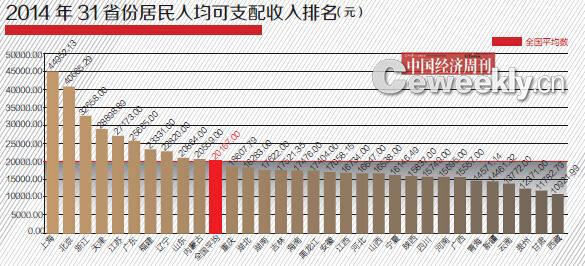 2014年31省GDP含金量排名：沪京粤意外跌出前三