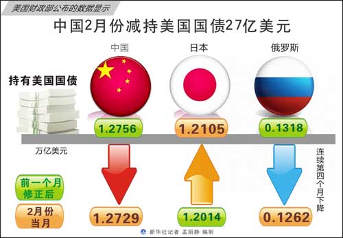中国连续减持美债 日本将重新成为美最大债主