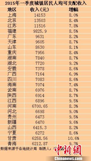 25省份一季度城镇居民收入出炉 上海最高