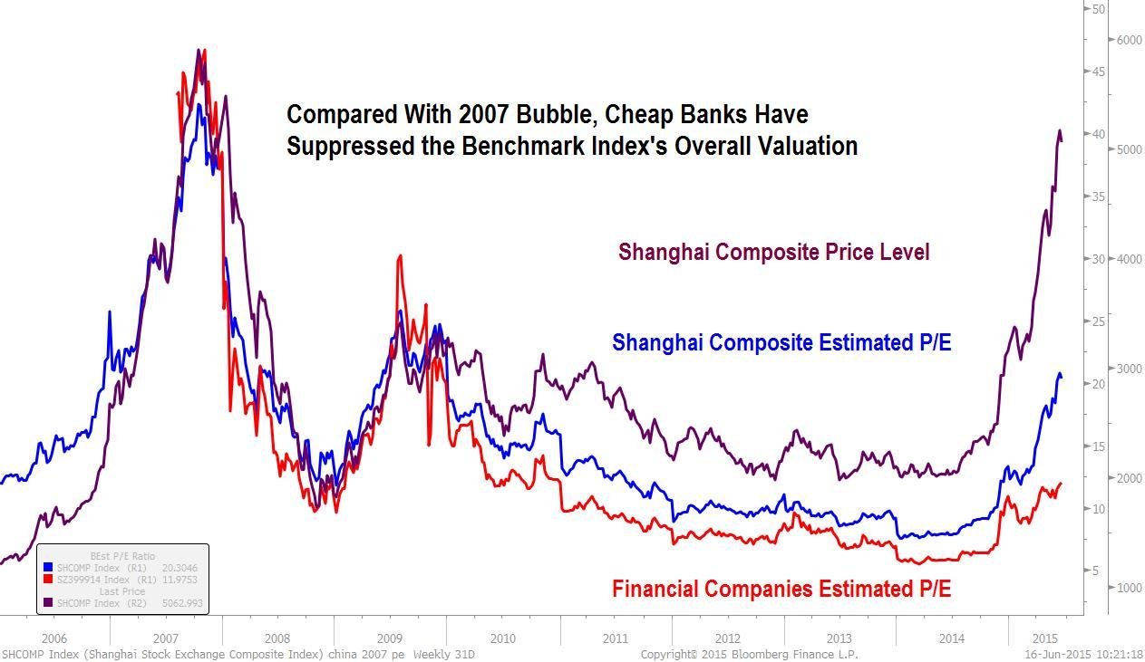 中国股市的真实估值已是2007年高峰期的两倍