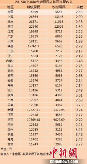27省份上半年城乡居民收入出炉 上海最高（表）
