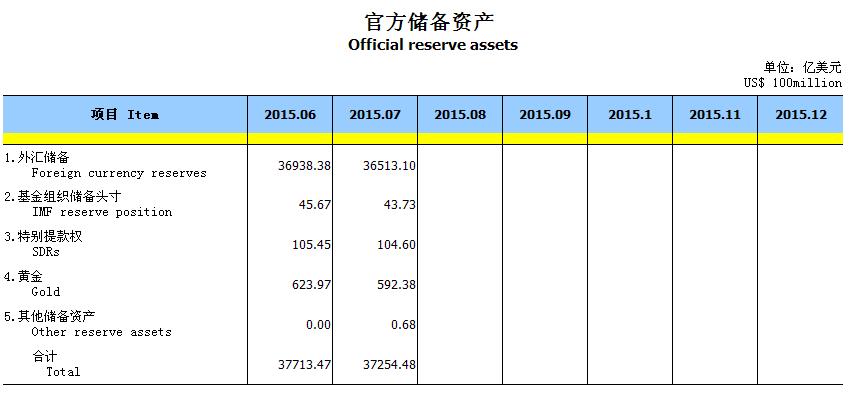 央行公布7月末黄金储备为592.38亿美元 占外汇储备1.6%
