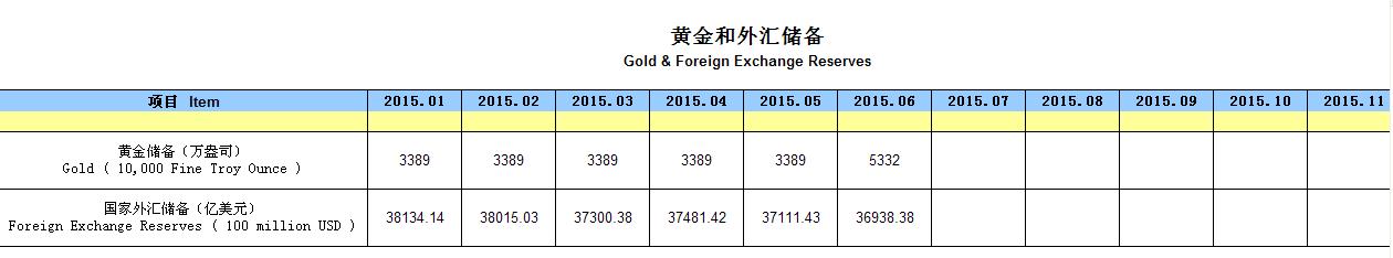 央行公布7月末黄金储备为592.38亿美元 占外汇储备1.6%