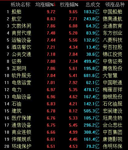 国企改革概念股飙涨 沪指收涨4.92%站稳3900点