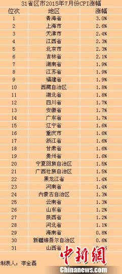 中国31省份7月CPI数据出炉