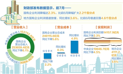 前7月中国国企利润同比下滑2.3%