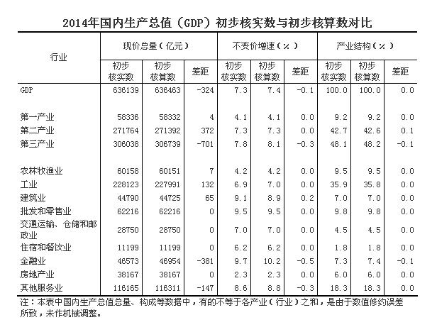 统计局修正2014年中国GDP增速为7.3%