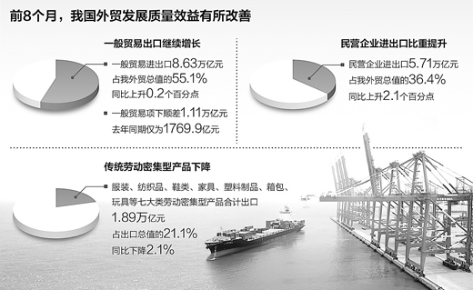 前8月中国进出口总值15.67万亿