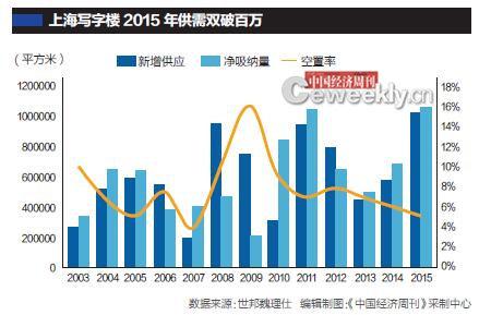 机构：成都、重庆等写字楼连续三年空置率达30%