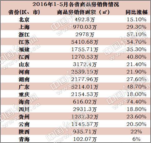 17省公布前5月商品房销售面积数据：海南增74.4%居首