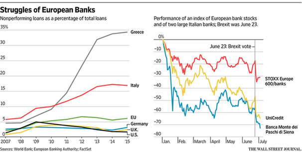 英国脱欧后的下一场危机：意大利银行业深陷泥潭