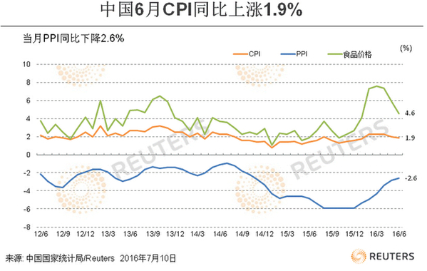 分析师看中国6月CPI和PPI CPI重回“1”时代