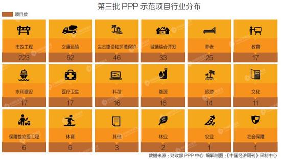 投资总额逾1.17万亿 中国第三批PPP示范项目出炉记