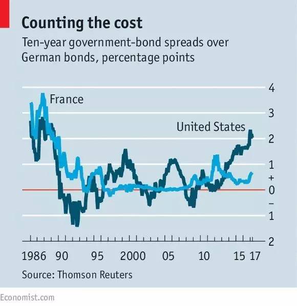 美国和欧洲国债收益之间的差距