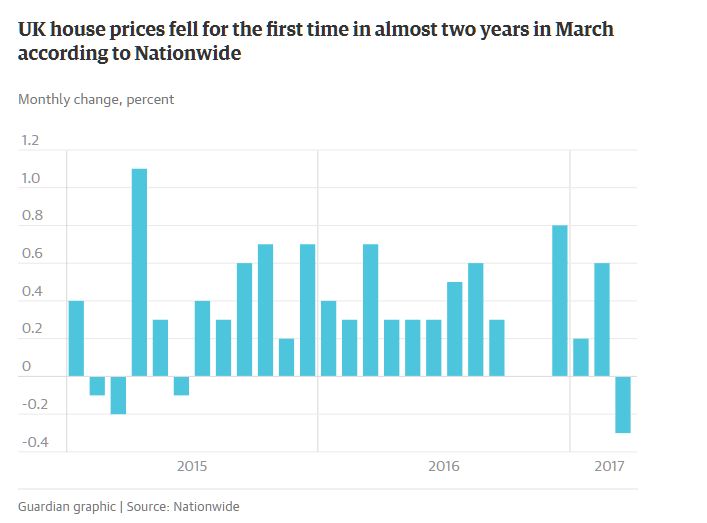 英国房价近两年来首次下跌