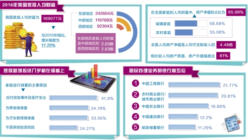 中国家庭财富调查报告（2017）发布：房产净值成家庭财富最重要组成部分