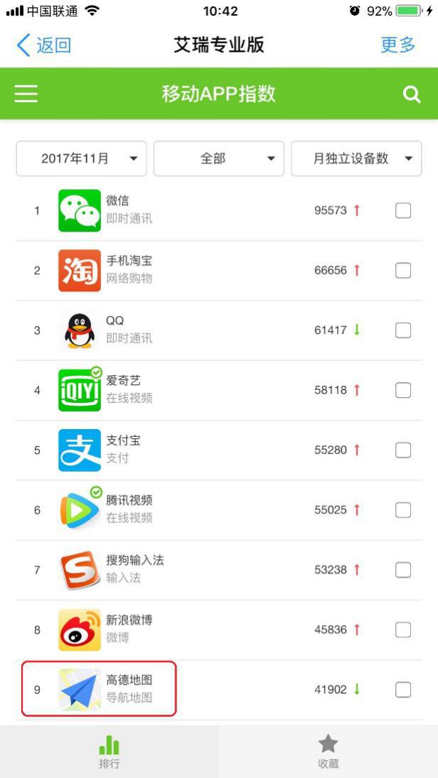 高德地图2017年导航规划1242亿次 蝉联移动出行最大入口