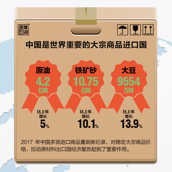 组图：中国进口助推全球经济再平衡