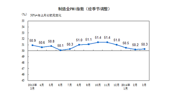 3月中国PMI指数为50.3% 自去年11月后首次回升