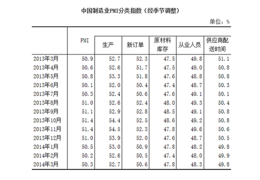 3月中国PMI指数为50.3% 自去年11月后首次回升