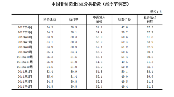 2014年4月我国非制造业PMI为54.8%