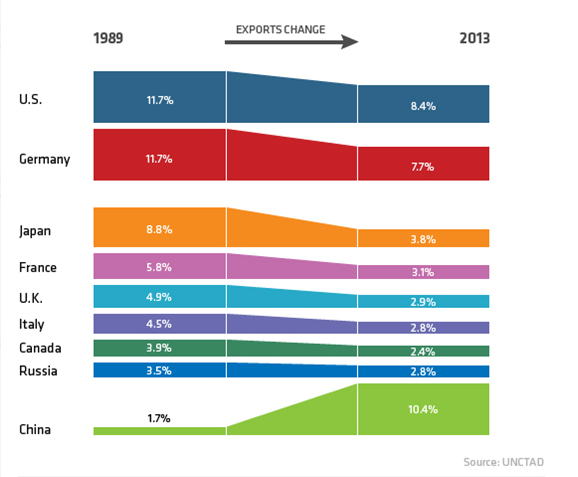 世界经济过去25年发生了什么变化？