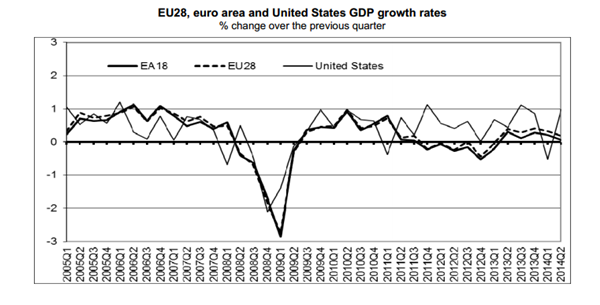 再受打击 欧洲经济二季度零增长