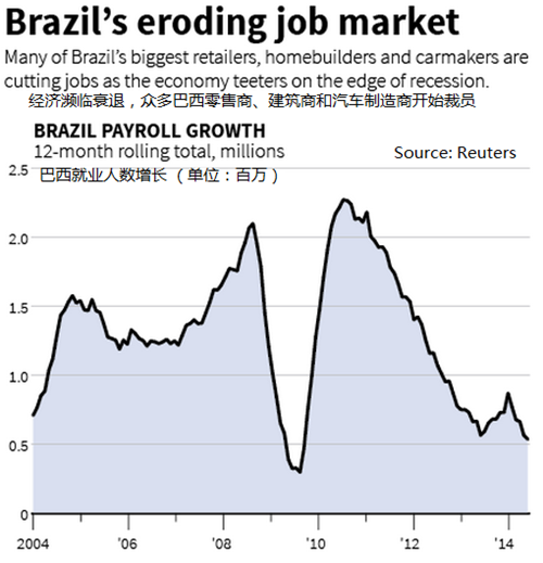 巴西经济到底有多糟？4张图告诉你
