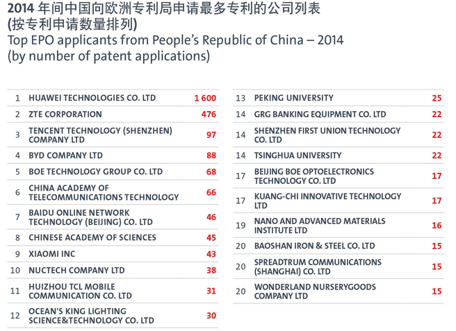 中国专利申请数排第四 华为1600项专利排中国榜首