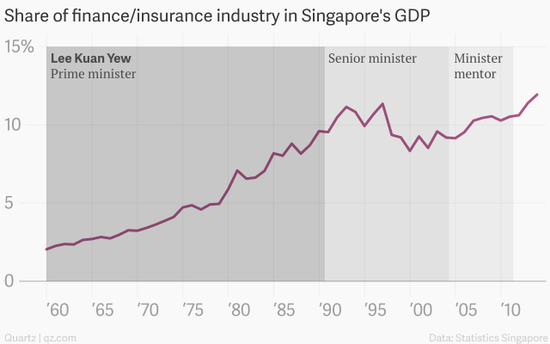 图解李光耀治理下的新加坡经济