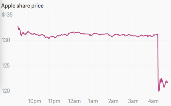 财报不佳苹果股价大跌 3分钟跌掉1.5个小米