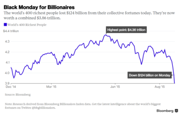 全球富豪千亿资产因“黑色星期一”蒸发 盖茨狂亏32亿