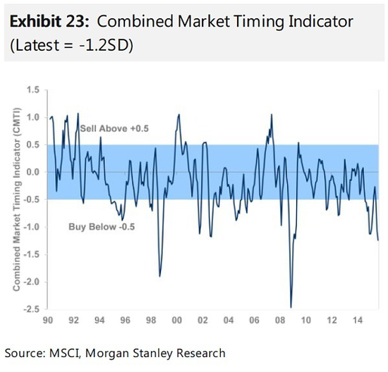 摩根士丹利：全球股市09年来首现全线买入信号
