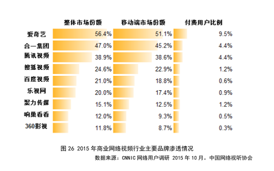 CNSA：网络视频用户4.61亿，爱奇艺推进行业格局巨变