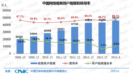 CNSA：网络视频用户4.61亿，爱奇艺推进行业格局巨变