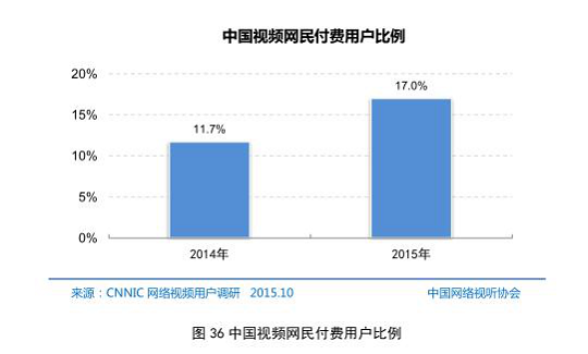 CNSA：网络视频用户4.61亿，爱奇艺推进行业格局巨变