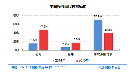 CNSA：网络视频用户4.61亿，爱奇艺推进行业格局巨变