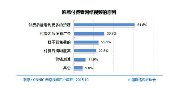 CNSA：网络视频用户4.61亿，爱奇艺推进行业格局巨变