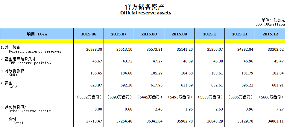 央行：中国12月外汇储备33303.62亿美元 