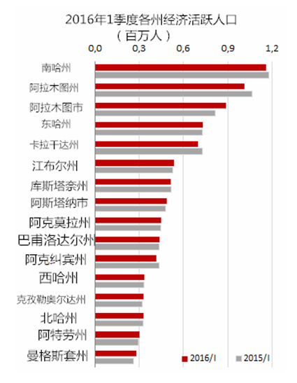 哈萨克斯坦就业情况统计