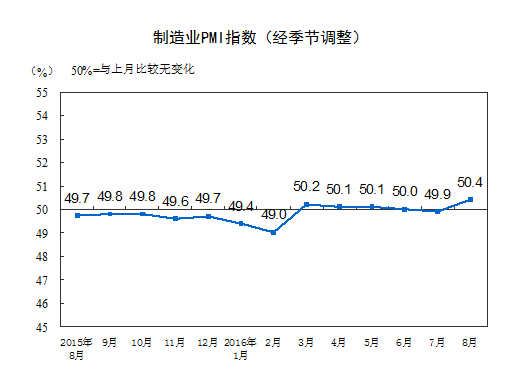 统计局：8月中国制造业PMI大幅回升至50.4