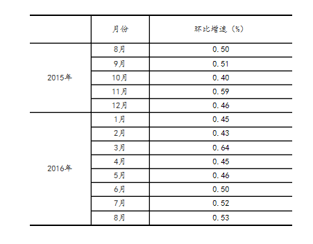 统计局：8月规模以上工业增加值增长6.3%